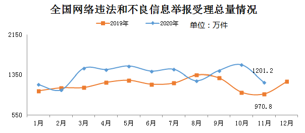 11月全国受理网络违法和不良信息举报1201.2万件