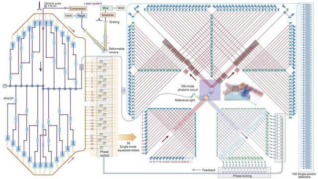 “九章”量子计算原型机光路系统原理图。图片来源：中国科学技术大学官网
