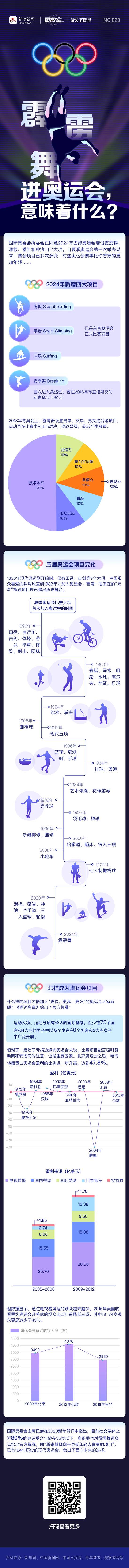 霹雳舞进奥运会，意味着什么？丨图数室