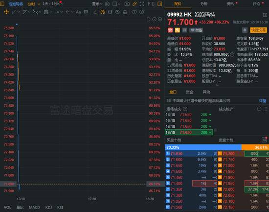 泡泡玛特暗盘开涨超90% 报74港元