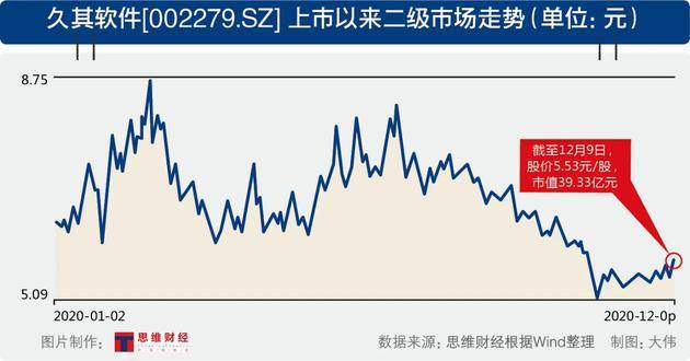 久其软件并购后遗症：净利润逐季亏损 频频卖资产难堵债务窟窿