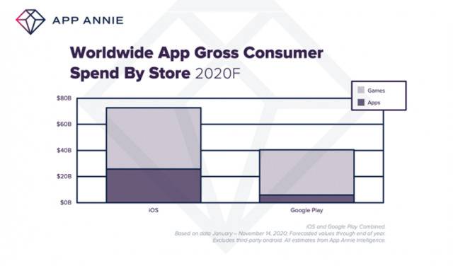 App Annie：预计2020年应用商店下载总量将达到1300亿次