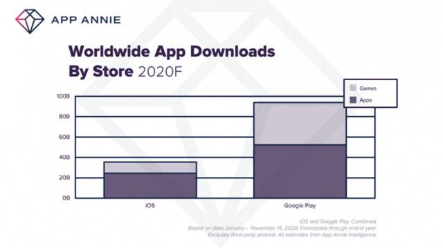 App Annie：预计2020年应用商店下载总量将达到1300亿次
