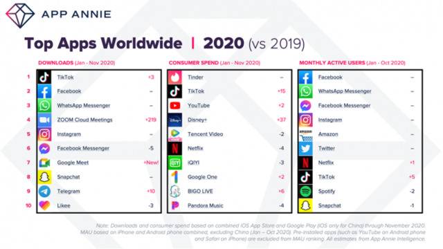 App Annie：预计2020年应用商店下载总量将达到1300亿次