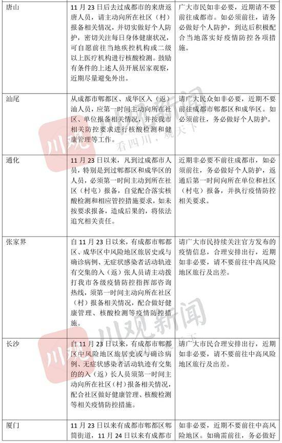 成都去外地要隔离吗？已知各地疫情防控措施 这份出行指南请收好！