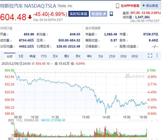 德国在建“超级工厂”被叫停 特斯拉股价大跌近7%