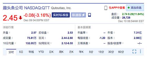 趣头条盘前涨超10% 此前回应称与腾讯阿里洽谈出售事宜子虚乌有