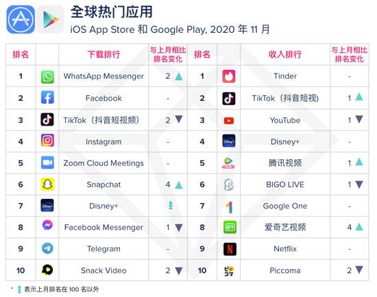 App Annie：腾讯包揽11月中国大陆游戏收入榜前三