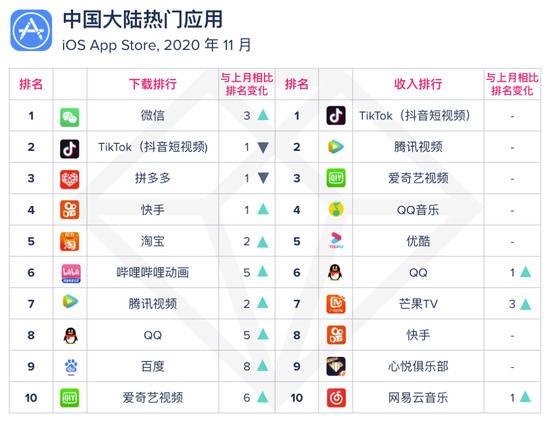 App Annie：腾讯包揽11月中国大陆游戏收入榜前三