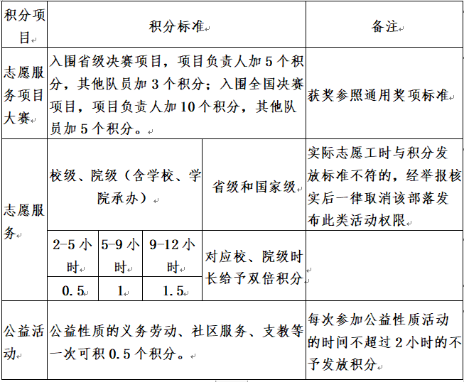 全新《云南大学“第二课堂成绩单”学分积分兑换标准》也来了！