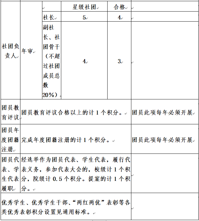 全新《云南大学“第二课堂成绩单”学分积分兑换标准》也来了！