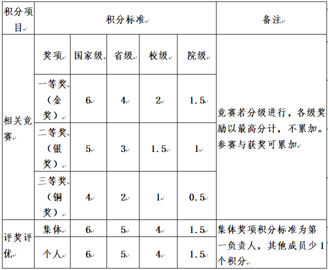 全新《云南大学“第二课堂成绩单”学分积分兑换标准》也来了！