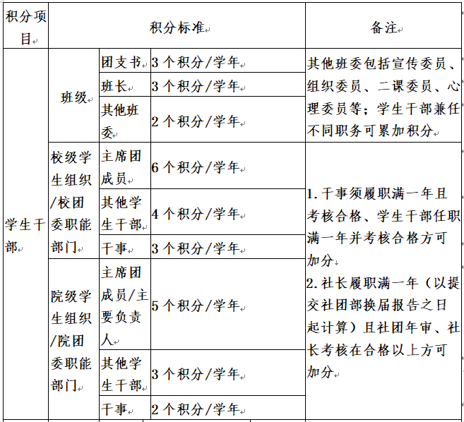 全新《云南大学“第二课堂成绩单”学分积分兑换标准》也来了！