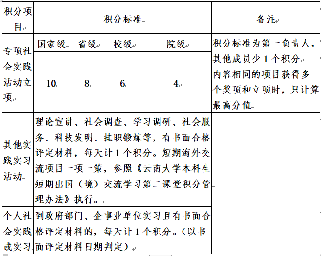 全新《云南大学“第二课堂成绩单”学分积分兑换标准》也来了！