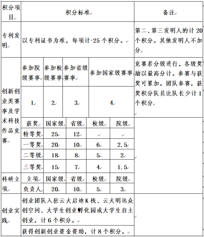 全新《云南大学“第二课堂成绩单”学分积分兑换标准》也来了！