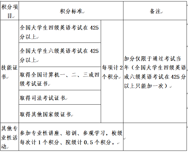 全新《云南大学“第二课堂成绩单”学分积分兑换标准》也来了！