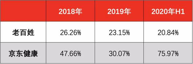 老百姓大药房与京东健康线上药房营收同比涨幅对比