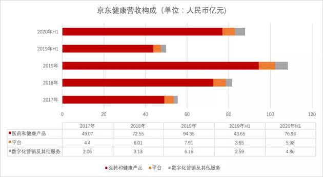 数据来自京东健康招股书，虎嗅制图