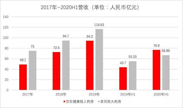 数据来自京东健康招股书及老百姓大药房财报，虎嗅制图