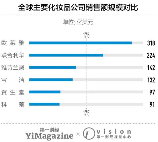 写在完美日记IPO狂欢之后：难成中国的“欧莱雅”