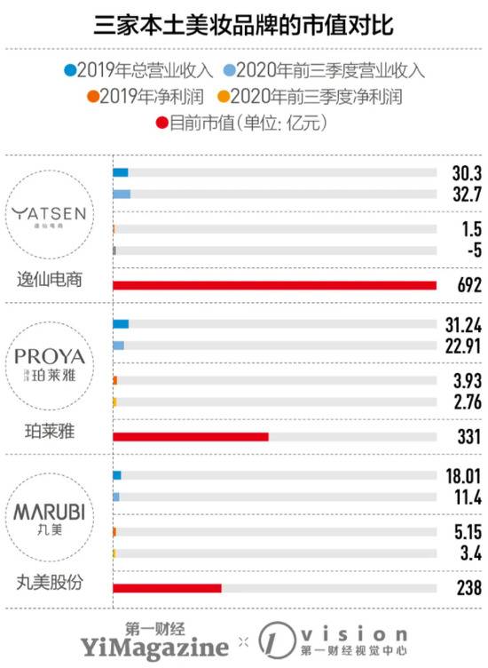 写在完美日记IPO狂欢之后：难成中国的“欧莱雅”