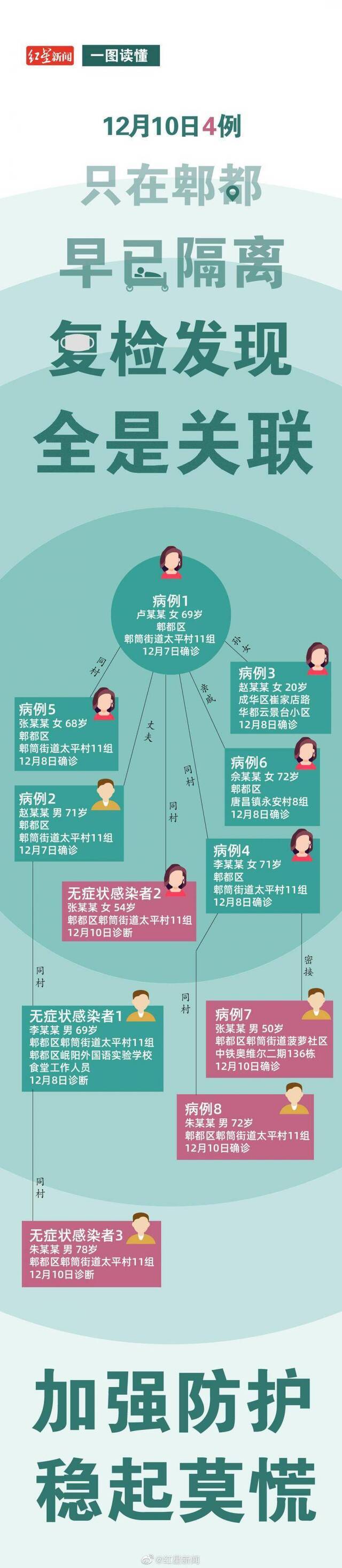 一图读懂成都最新疫情情况