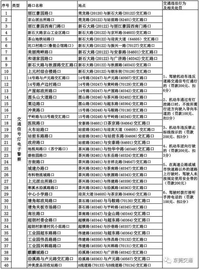 东莞新增63处电子警察！具体位置就在...