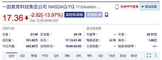 一起教育股价跌约14%  市值约32.6亿美元