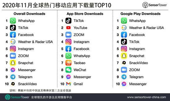 11月全球热门移动应用下载量TOP10：WhatsApp、TikTok前二