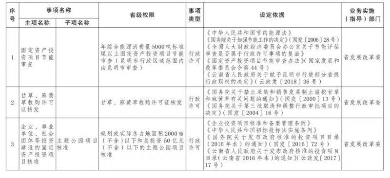 73项省级行政权力事项下放！今后在中国（云南）自由贸易试验区办事更方便