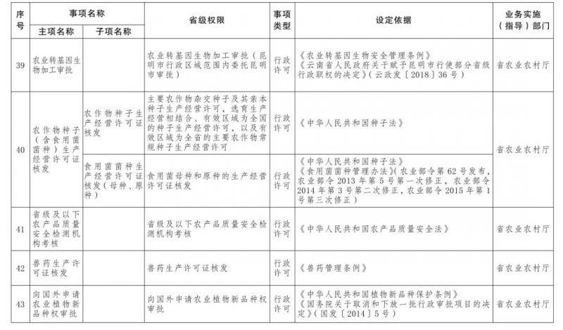 73项省级行政权力事项下放！今后在中国（云南）自由贸易试验区办事更方便