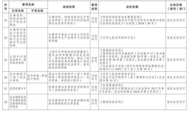 73项省级行政权力事项下放！今后在中国（云南）自由贸易试验区办事更方便