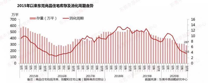 “茶水费”乱象下的东莞楼市：成交量涨五成，住宅库存创新低