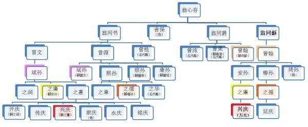 翁氏家族家谱