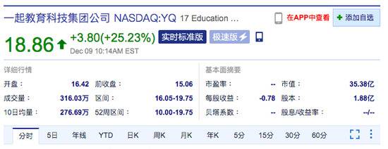 中概股中网载线上涨55% 一起教育涨超25%