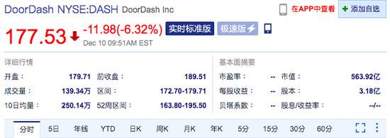 Doordash股价跌超6% 市值约564亿美元