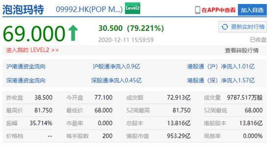 泡泡玛特上市首日收盘涨超79.221% 报69港元/股