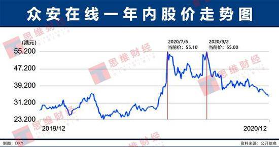 众安在线转股9.5亿加码互联网平台能否逆转股价下行？