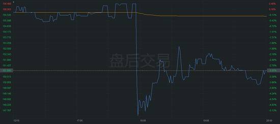 高通股价周四盘后走势