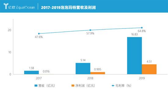 来源：亿欧，泡泡玛特财报