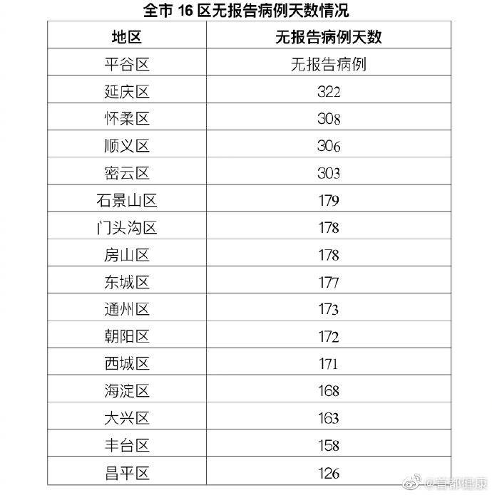 北京12月10日无新增报告新冠肺炎确诊病例