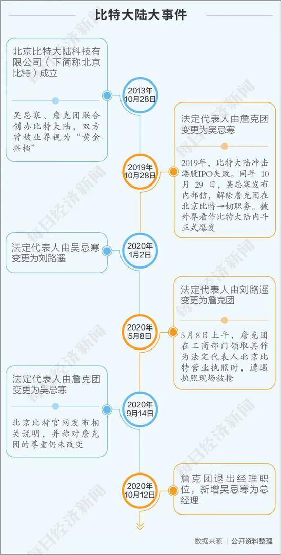 比特大陆两创始人“内讧”仍未休止，全球矿机巨头何去何从？