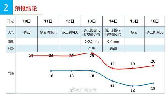 广州晴天下线，“足秤”冷空气将上新