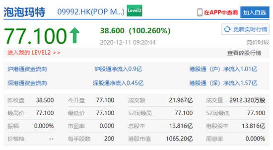 泡泡玛特上市首日开盘涨超100.26% 报77.1港元/股