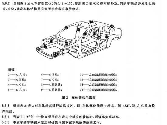 图片来源：《GB∕T30323-2013二手车鉴定评估技术规范》