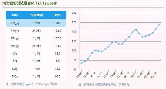 尽量别外出！目前上海空气重污染，实时指数221，这波污染要持续多久？