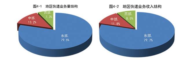 收入近1万亿！同比增长14.4%！ 看邮政行业2020年前11个月成绩单