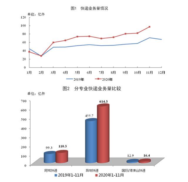 收入近1万亿！同比增长14.4%！ 看邮政行业2020年前11个月成绩单