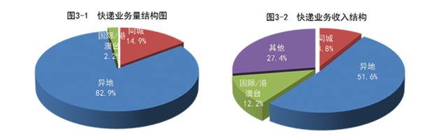 收入近1万亿！同比增长14.4%！ 看邮政行业2020年前11个月成绩单