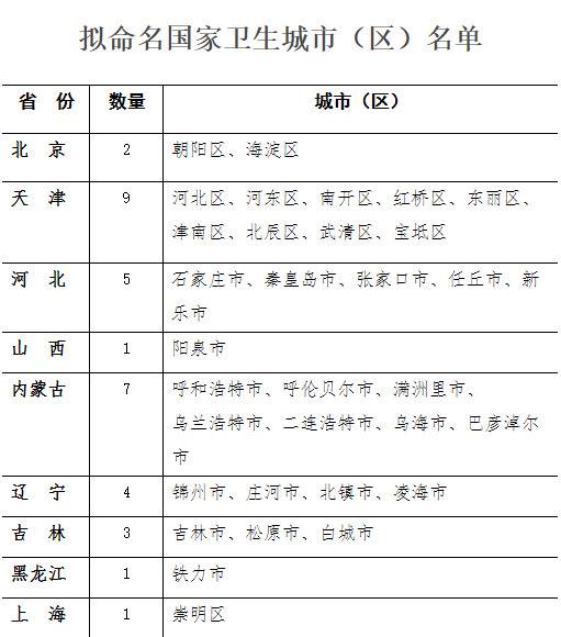 最新国家卫生城市（区）拟命名名单公示，广西6地入选!